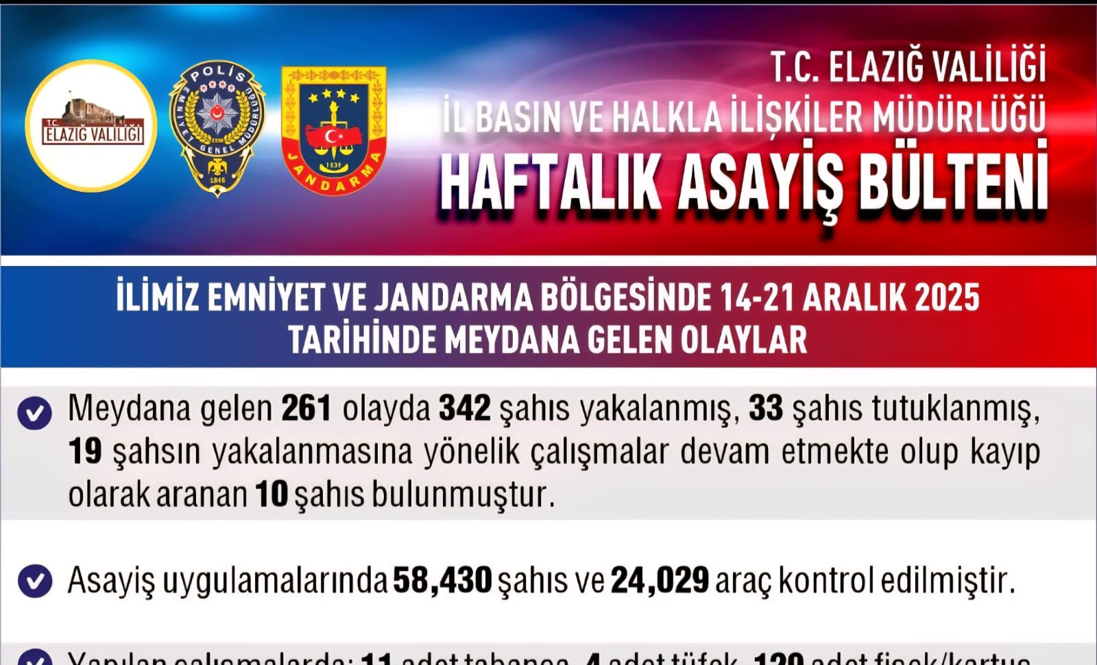 Elazığ Valiliği Bir Haftalık Tabloyu Ortaya Koydu