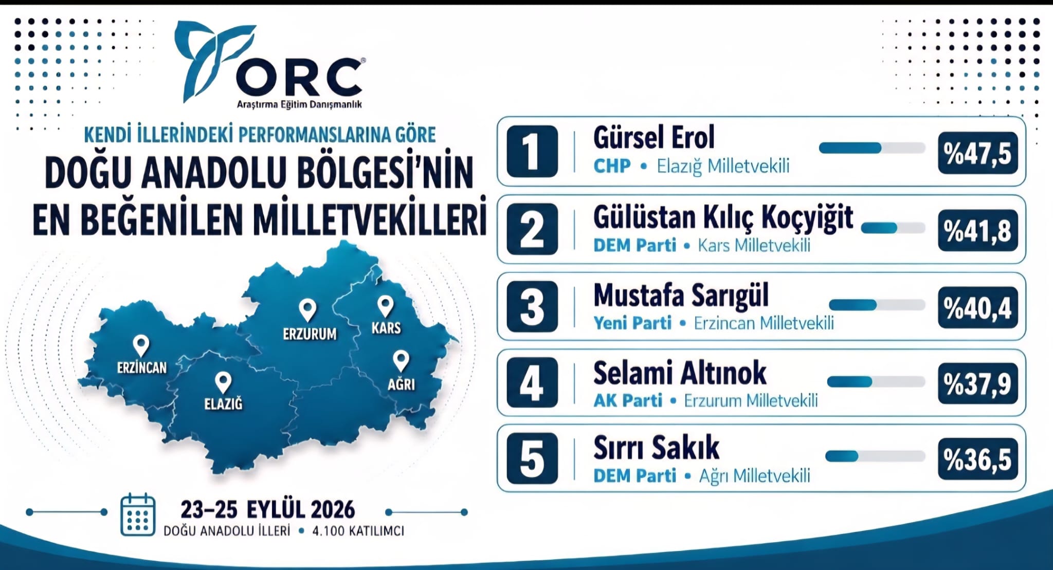 Erol’dan  Rakiplerine Büyük Fark