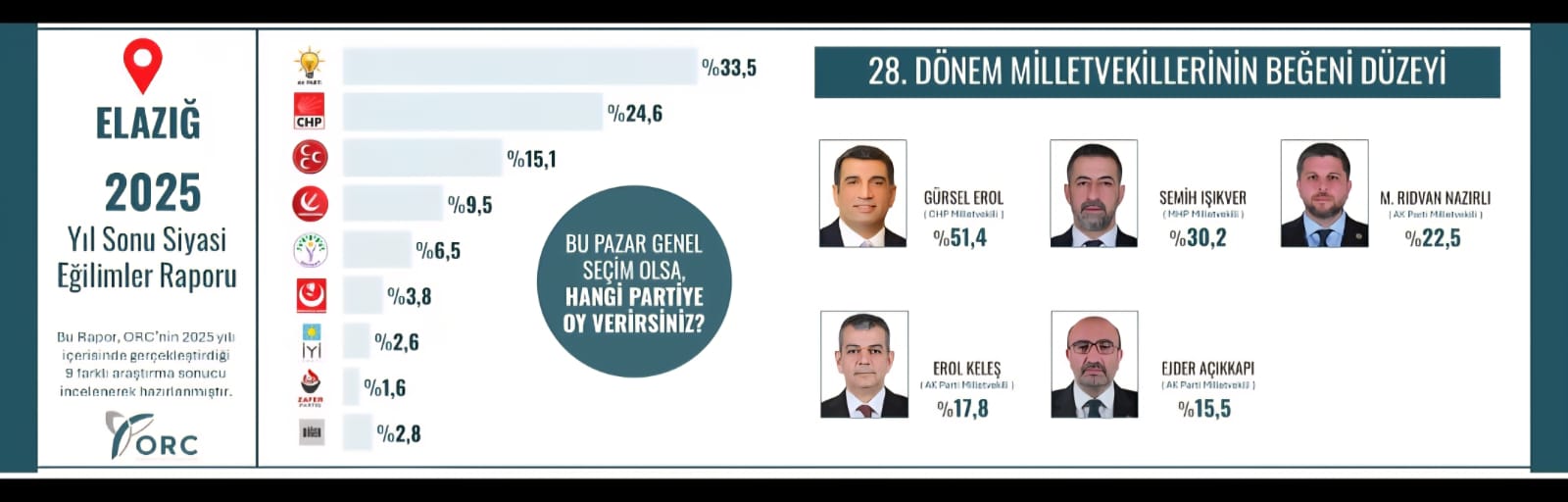 Rapora Göre CHP Elazığ’da İkiledi Liderliğe Yürüyor